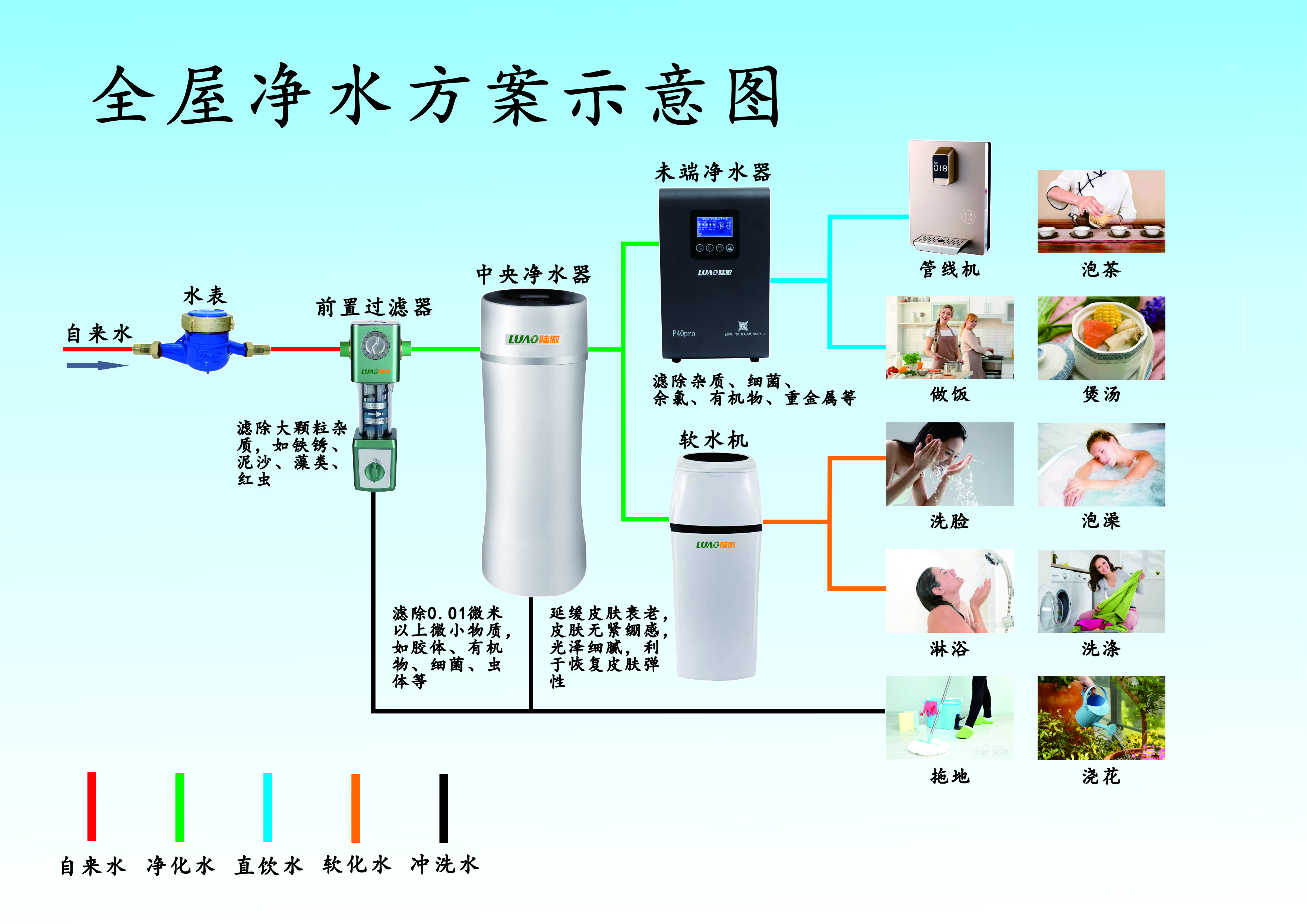 复合滤芯全自动中央净水器